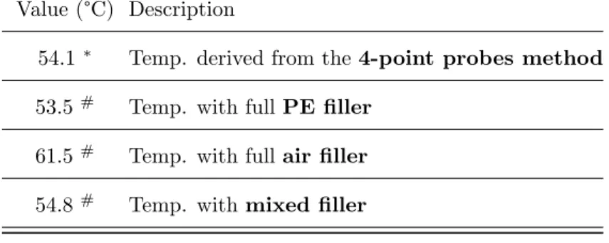 Table 2: Core temperature of the powered phase for Case 1