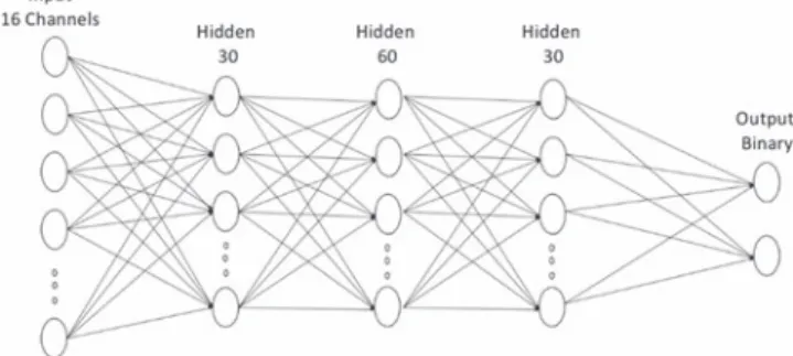 Figure 2.  Artificial neural network architecture. The input layer consists of 16 nodes