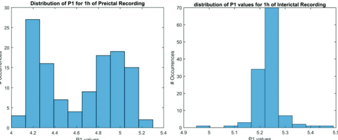 Figure 5. Distribution of  P1 values during preictal (left) and interictal (right) periods