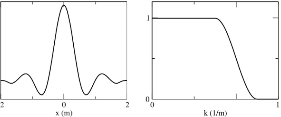 Figure 6. Example of mother filter wavelet w (x ) used in practice. On one hand, the cut-off spatial frequency is around 1 but is not sharp and on the other hand, the spatial support can be considered as finite with a good approximation.