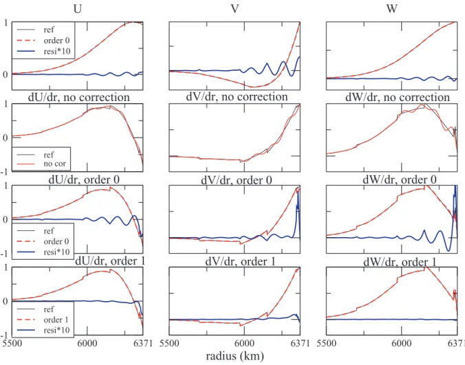 Figure 12. Fundamental mode solution U, V and W components and their derivative with respect to r for l = 50 computed in PREM and in h0 homogenized model computed with the symmetric extension (Fig