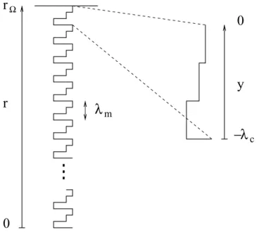 Figure 1. Sketch showing on the left the rapid periodic variation with depth of an elastic parameter or the density of the model and on the right, a zoom on one periodic cell.