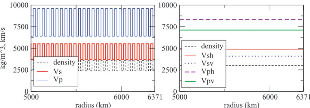 Figure 2. Original onion 1 model. On the left is shown the density, P- and S-waves velocities as a function of the radius and for the last 1371 km only