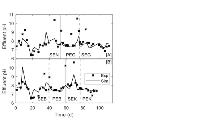 Figure 4 : Lab-scale model validation for the effluent pH from the neutralization reactor effluent of columns 1 (A) and 2 (B)