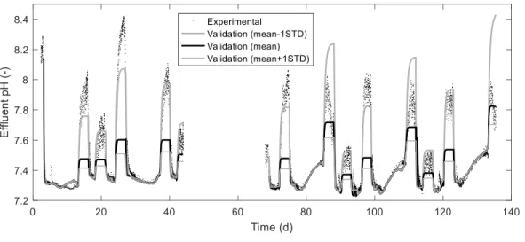 Figure 5: Field-scale model validation for the neutralization reactor effluent pH (STD = standard deviation) 