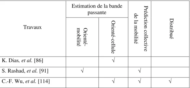 Tableau  4  :  Récapitulatif  de  quelques  travaux  de  recherche  sur  l’intégration  des  modèles  de  prédiction  collective  de  la  mobilité  avec  les  modèles  d’estimation  de  la  bande  passante  disponible