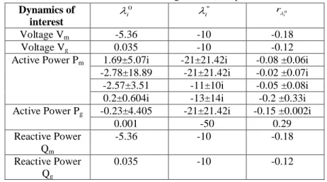 Table  1  (column  2)  presents  the desired location of modes λ i *   for each dynamic of  interest