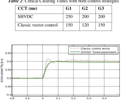Table 2: Critical Clearing Times with both control strategies 