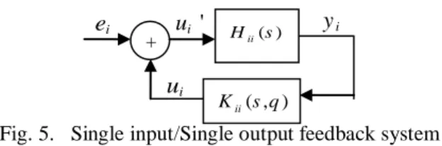 Fig. 5.   Single input/Single output feedback system  3.3 Coordinated Tuning of SHVDC Parameters 