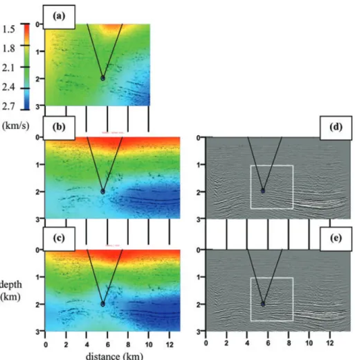 Figure 11. Real data tomography. Models obtained through (a) walk-away transmission tomography, (b) surface reflection tomography and (c) joint tomography.