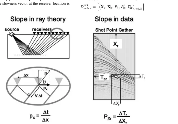 Figure 2. In slope tomography, each locally coherent event picked in the data set is associated to a reflecting/diffracting point X depth in depth