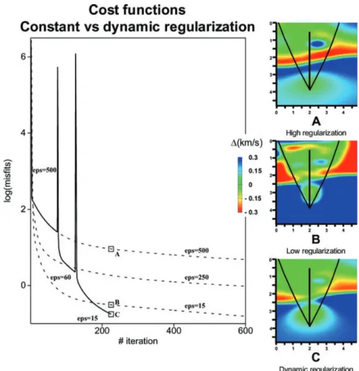 Figure 4. Constant versus dynamic regularization in the case of noise-free inversion of synthetic picks