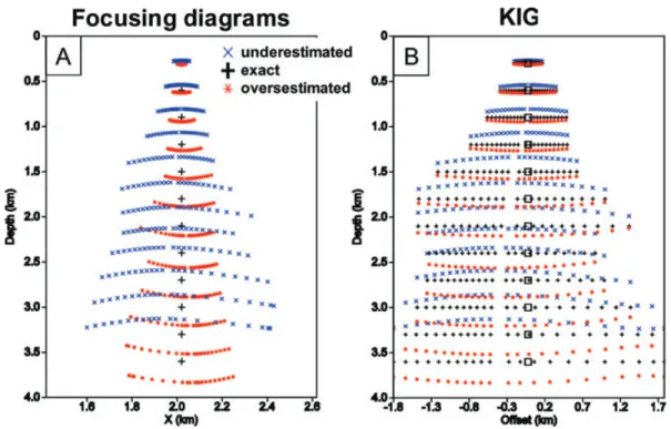 Figure 5. Example of focusing diagrams obtained in underestimated ( − 10 per cent, blue) and overestimated ( + 5 per cent, red) models (left-hand side), and associated representation in the offset domain, KIG (right-hand side).