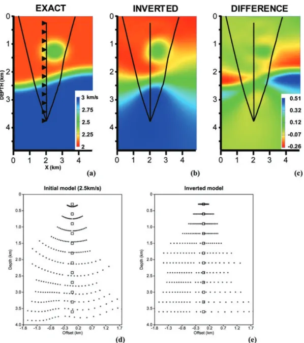Figure 6. Walk-away synthetic transmitted arrival tomography. (a) Exact model; triangles locate receivers in the vertical borehole; black lines define the ray coverage