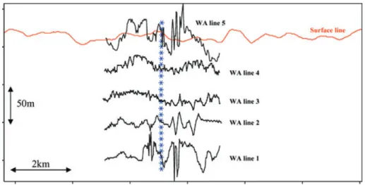 Figure 8. Real data acquisition geometry. Map view of the surface seismic line (red), the walk-away lines (black) and receiver locations in the deviated borehole (blue stars).