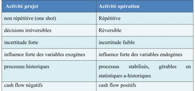Tableau 1: Différences entre les activités «projets» et les activités «opérations» 