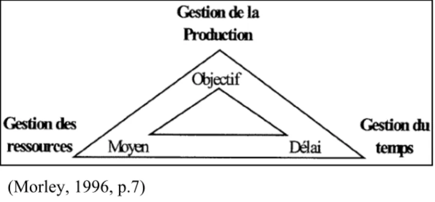 Figure 1 : Modélisation de la gestion de projet selon Morley 