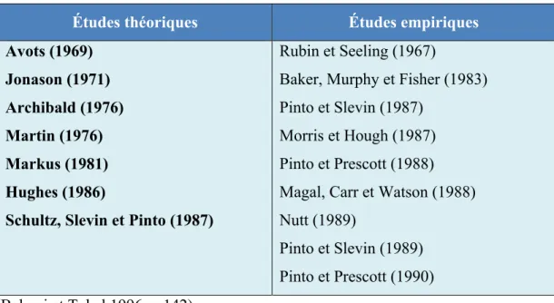 Tableau 3 : Classification des études relatives aux succès de projet  Études théoriques  Études empiriques  Avots (1969)  Jonason (1971)  Archibald (1976)  Martin (1976)  Markus (1981)  Hughes (1986) 