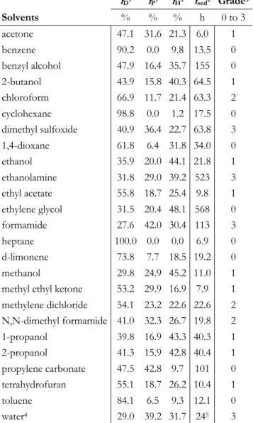 Table 1 – Fractional Hansen solubility parameters and sedimentation tests results for a set of 25 solvents