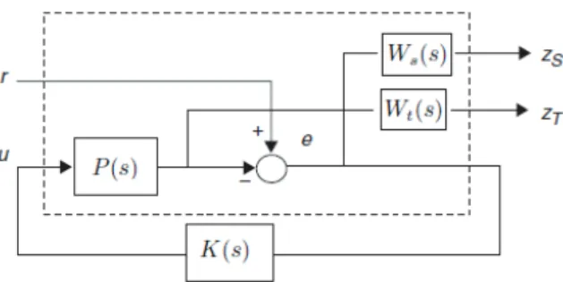 Figure 7: Block diagram of the generalized plant in the mixed H-infinity synthesis [22]