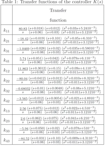 Table 1: Transfer functions of the controller K(s) Transfer function k 11 80.83 s (s+0.018) (s+0.06) (s+0.012)(s+0.03) (s 2 +0.03s+5.2410 − 3 )(s2+0.011s+3.1210−3 ) k 21 −18.42 s (s+0.019) (s+0.06) (s+0.101)(s+0.03) (s 2 +0.05s+6.310 − 3 )(s2+0.011s+3.1210