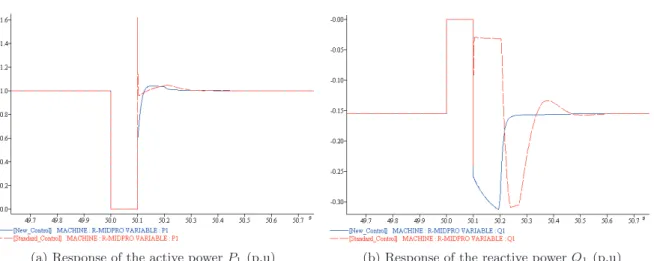 Figure 9: Responses to a 100 ms short-circuit near Fos area in case of 1000 MW power export Table 2: Critical clearing time validation of the two controllers