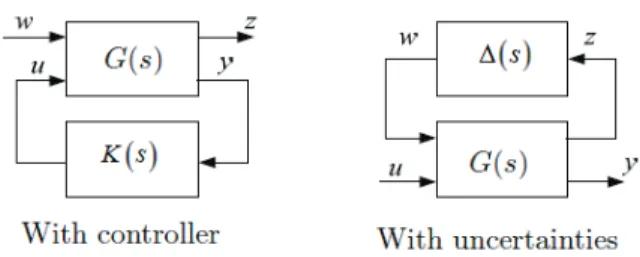 Figure 11: Standard form representation of a system
