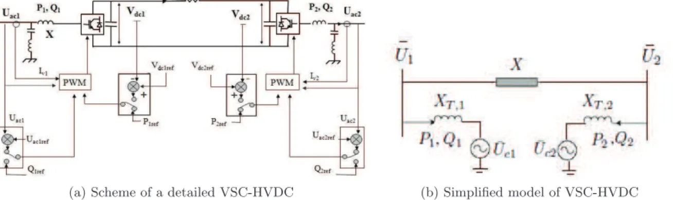 Figure 2: VSC-HVDC link