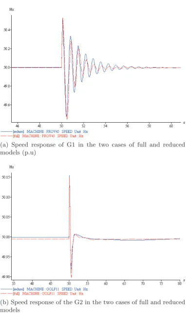 Figure 3: Speed responses to a 100 ms short-circuit in the two cases of full and reduced models (p.u)