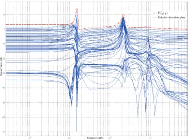 Figure 6: Relative gaps vs. Magnitude of Wt(s)