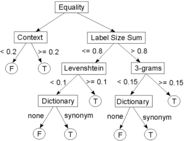 Figure 1: Example of decision tree matching works using this tree and three pairs of labels to be compared.