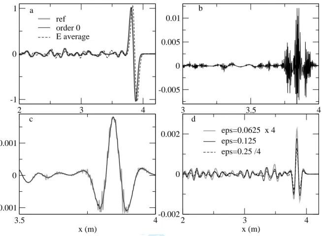 Figure 9. -a: grey line: displacement u ref (x, t) at t =4.9 10 − 3 s computed in the reference model described Fig