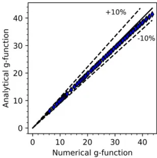 Figure 7. Numerical validation of the g-function values of rectangular fields at ln(t/t s ) = -1.0 Figure 8 compares the calculation time with and without the proposed similarity 
