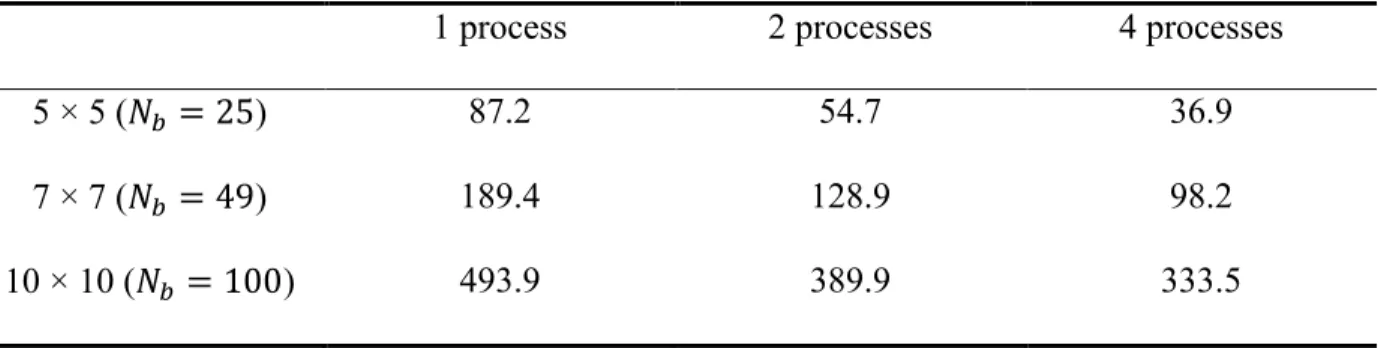 Table 1 compares the calculation time for rectangular fields of 5 × 5, 7 × 7 and 10 × 10 boreholes  using 1, 2 and 4 parallel processes for the identification of similarities and the evaluation of the  segment-to-segment response factors