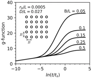 Figure 1. g-Functions of a rectangular field of 5 × 5 boreholes