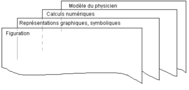 Figure 3 : schéma en feuillet d'une simulation 