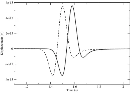 Figure 3. Displacement (in meters) recorded at the receiver R located at (10km,10km). The reference is plotted in grey, the order 0 homogenized solution in black, and the “natural averaging” (see text)solution is in dashed line.
