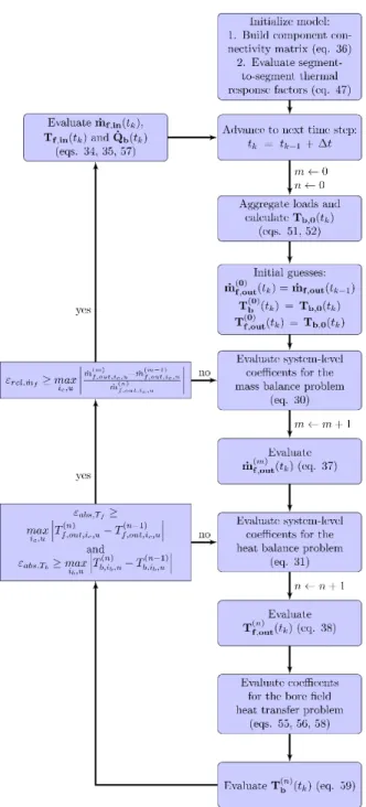 Figure 8. Numerical solution algorithm 