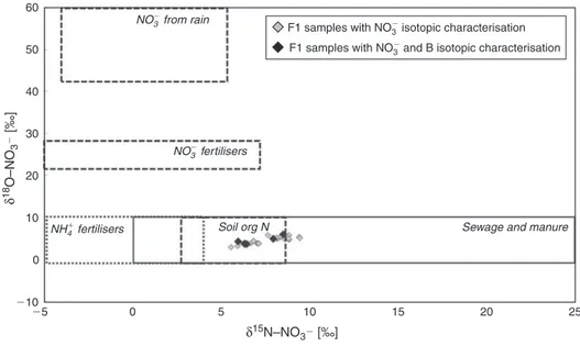 Fig. 2. Nitrate isotopic values of F1 water and comparison with those noted in the literature as potential sources of nitrate