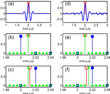 Figure 1: Results of time of ﬂight estimation for a single echo. Left: noise-free case, right: SNR = 10 dB