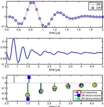 Figure 2: Histograms of time of ﬂight estimation of a single echo (SNR = 0 dB). (a): DR, (b): SR with K = 20