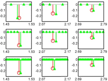 Figure 5: Estimation of times of ﬂight against μ for two overlapping echoes. (a): data (full line) and true spikes ( ◦ ).
