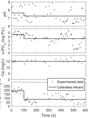 Figure 9: Effluent composition monitoring at the the Grandes-Piles WRRF (experimental data)  and influent calibration of the column test simulation 