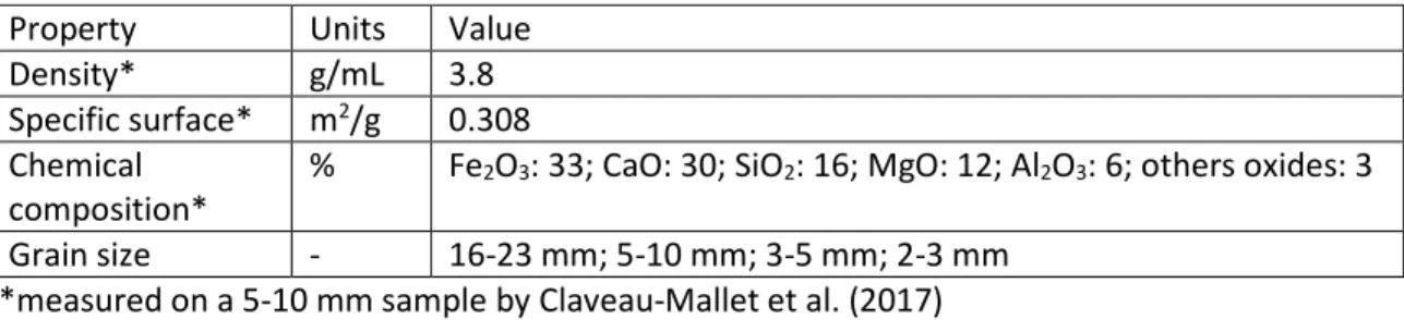 Table 1: Electric arc furnace steel slag properties 