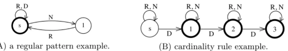 Fig. 4. Examples of automata representing work regulations.