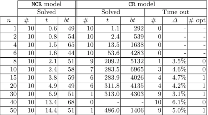 Table 3. Shift generation results