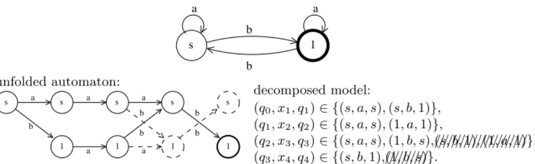 Fig. 1. Consider the DFA depicted above applied to X ∈ {a, b}×{a}×{a, b}×{b}. The unfolded automaton of regular is depicted on the left and the decomposed model on the right