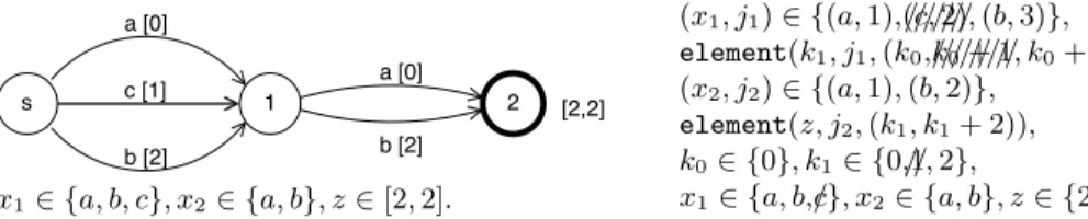 Fig. 2. Consider the depicted DFA with costs in brackets applied to X = (x 1 , x 2 ) ∈ {a, b} × {a, b} and z ∈ [0, 1]