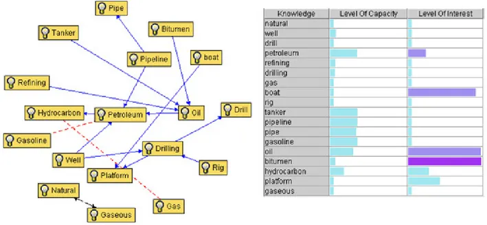 Figure 1 : Un graphe de mot clé et une représentation de profil dans Alice/WhiteRabbit  (rapports, communiqués, mémos…)