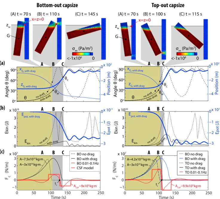 Figure 4. Results of bottom-out (left) and top-out (right) capsize simulations for an iceberg with 